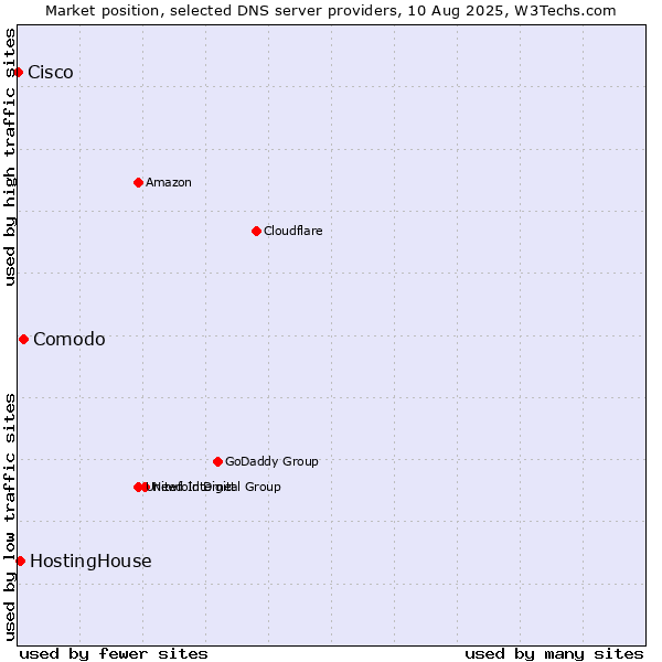 Market position of Comodo vs. HostingHouse vs. Cisco