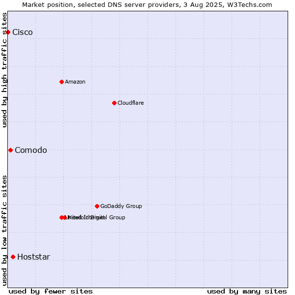 Market position of Hoststar vs. Comodo vs. Cisco