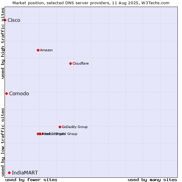 Market position of IndiaMART vs. Comodo vs. Cisco