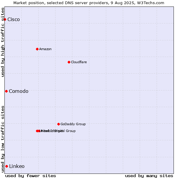 Market position of Linkeo vs. Comodo vs. Cisco