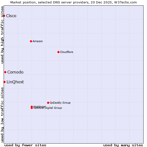 Market position of Comodo vs. LinQhost vs. Cisco