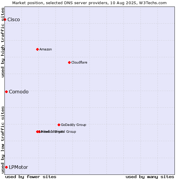 Market position of LPMotor vs. Comodo vs. Cisco