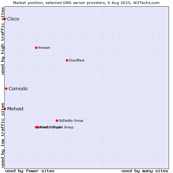 Market position of Comodo vs. Mehost vs. Cisco