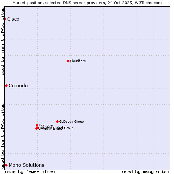 Market position of Comodo vs. Mono Solutions vs. Cisco