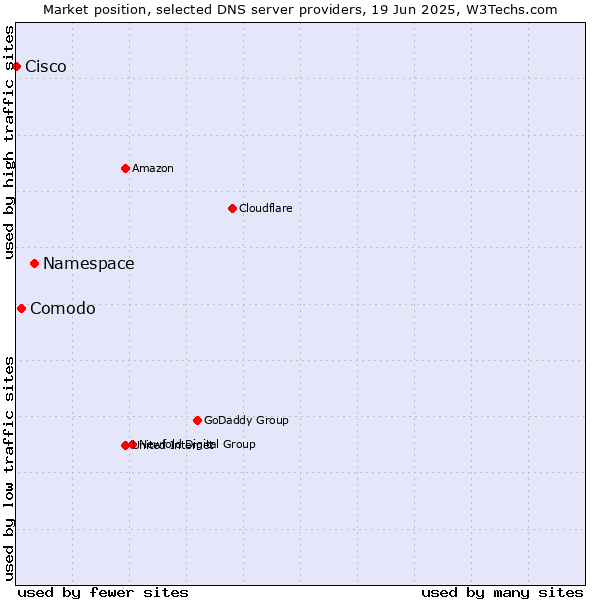 Market position of Namespace vs. Comodo vs. Cisco