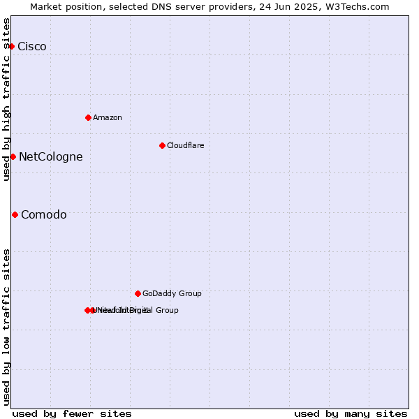 Market position of Comodo vs. NetCologne vs. Cisco