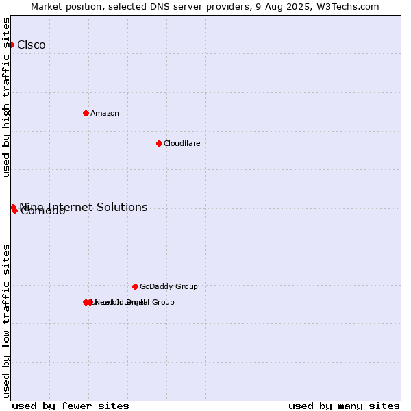 Market position of Comodo vs. Nine Internet Solutions vs. Cisco
