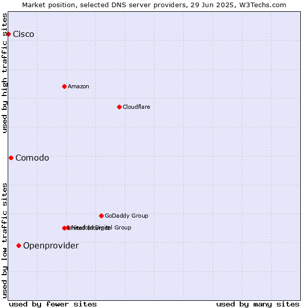 Market position of Openprovider vs. Comodo vs. Cisco