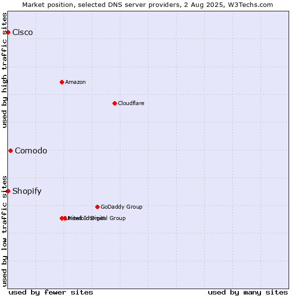 Market position of Comodo vs. Shopify vs. Cisco