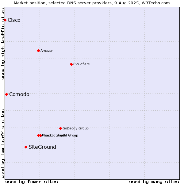 Market position of SiteGround vs. Comodo vs. Cisco