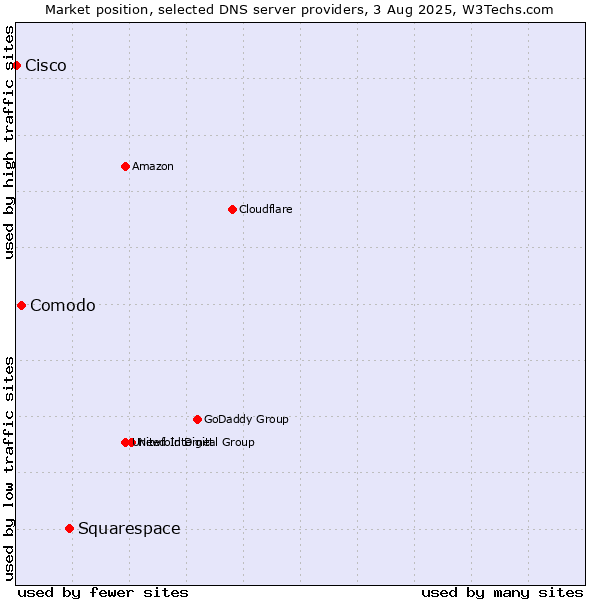 Market position of Squarespace vs. Comodo vs. Cisco