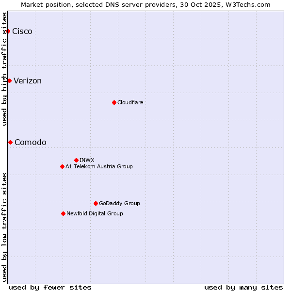Market position of Comodo vs. Verizon vs. Cisco