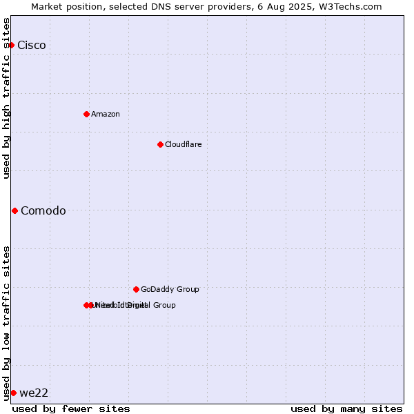 Market position of Comodo vs. we22 vs. Cisco
