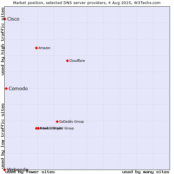 Market position of Comodo vs. Cisco vs. Webnode