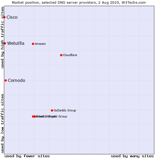 Market position of Comodo vs. Webzilla vs. Cisco