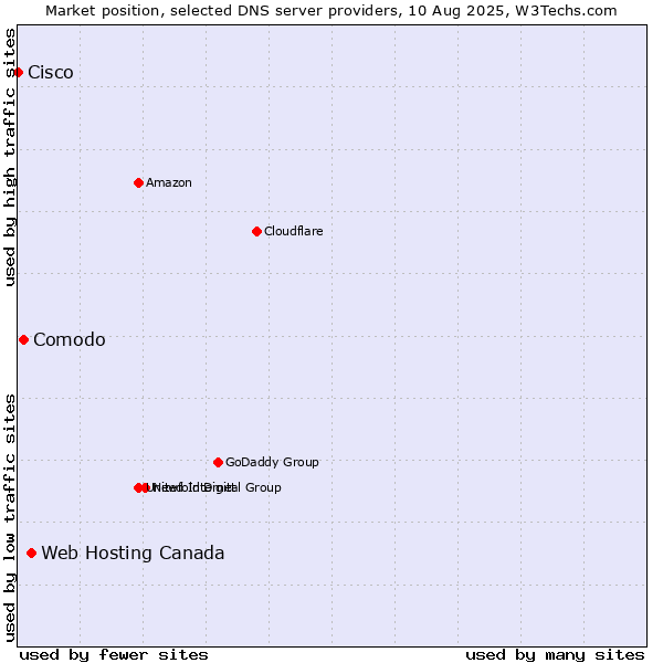 Market position of Web Hosting Canada vs. Comodo vs. Cisco