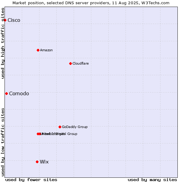 Market position of Wix vs. Comodo vs. Cisco