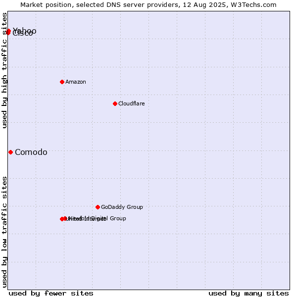 Market position of Comodo vs. Yahoo vs. Cisco