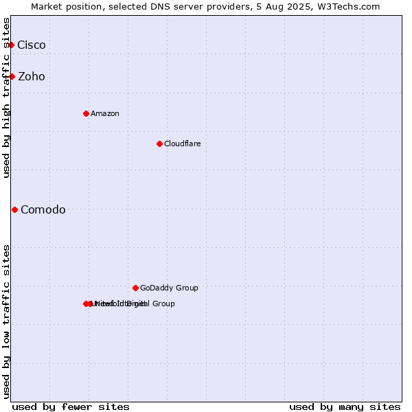Market position of Comodo vs. Zoho vs. Cisco