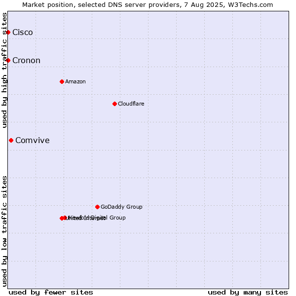 Market position of Comvive vs. Cisco vs. Cronon