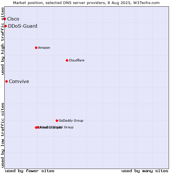 Market position of Comvive vs. DDoS-Guard vs. Cisco