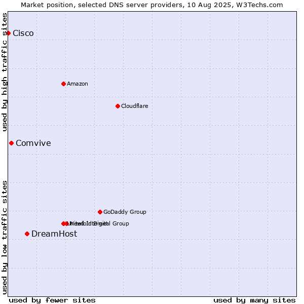 Market position of DreamHost vs. Comvive vs. Cisco