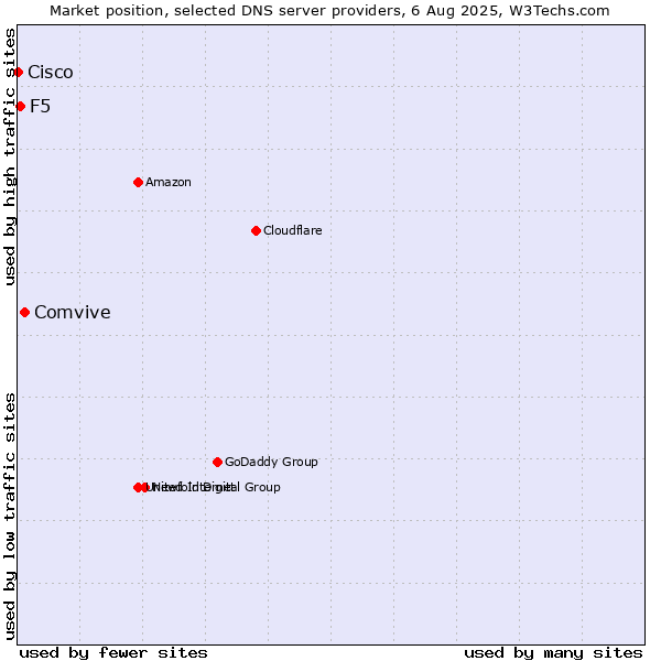 Market position of Comvive vs. F5 vs. Cisco