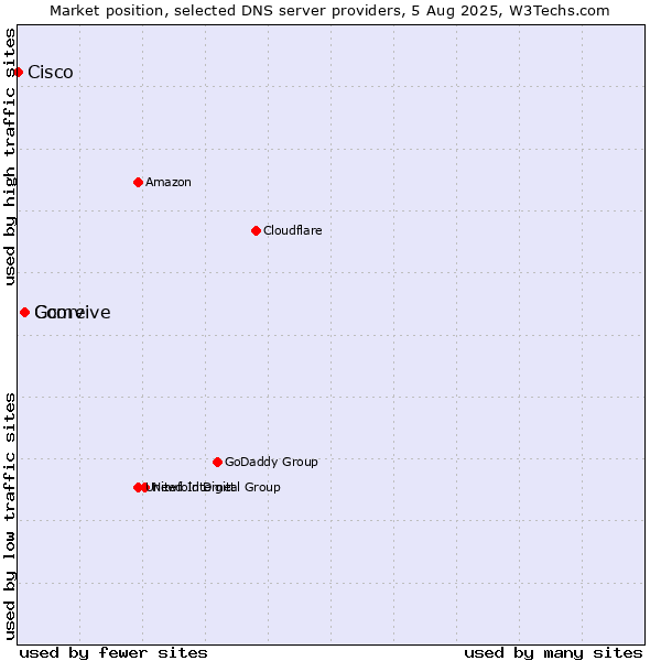 Market position of Comvive vs. Gcore vs. Cisco
