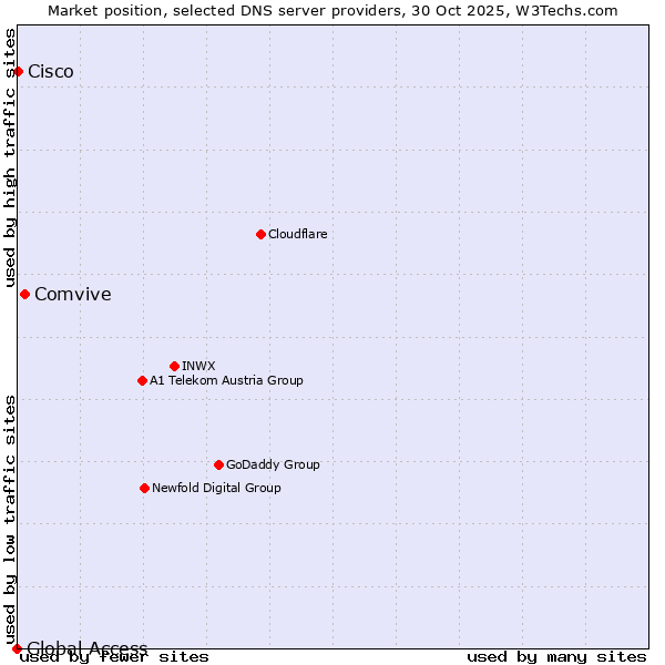 Market position of Comvive vs. Cisco vs. Global Access