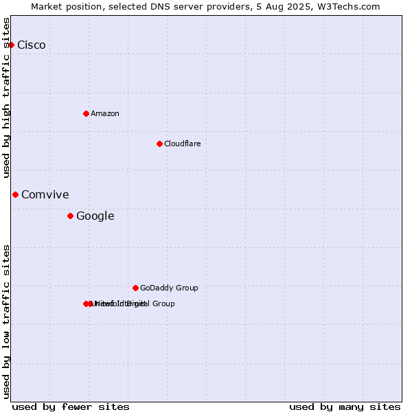 Market position of Google vs. Comvive vs. Cisco