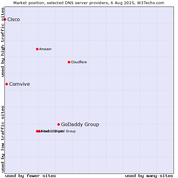 Market position of GoDaddy Group vs. Comvive vs. Cisco