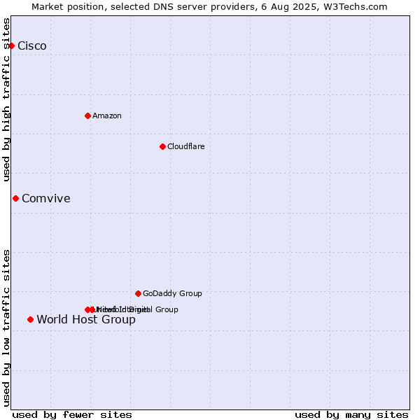 Market position of World Host Group vs. Comvive vs. Cisco