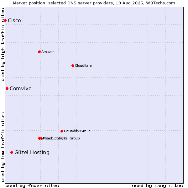 Market position of Güzel Hosting vs. Comvive vs. Cisco