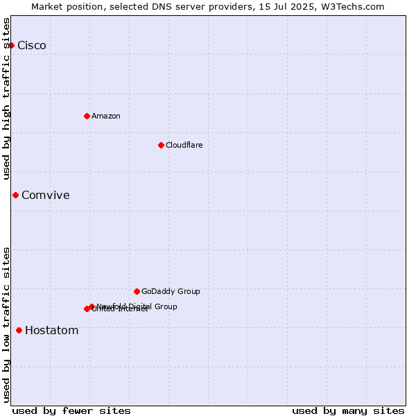 Market position of Hostatom vs. Comvive vs. Cisco