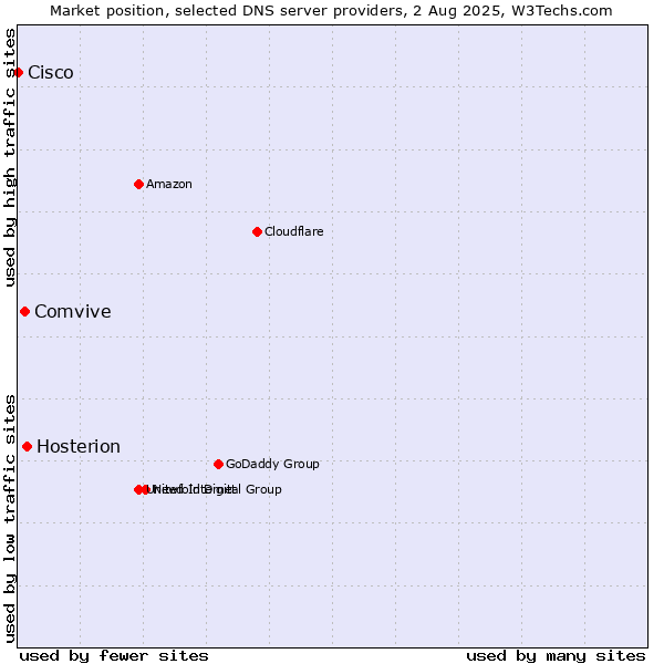 Market position of Hosterion vs. Comvive vs. Cisco