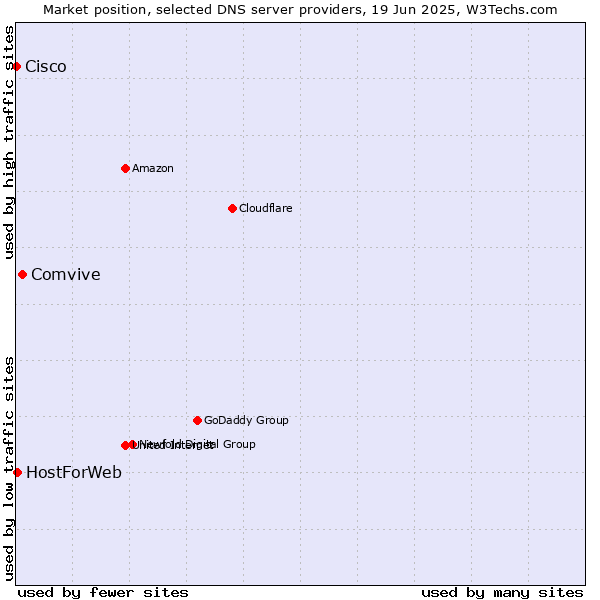Market position of Comvive vs. HostForWeb vs. Cisco