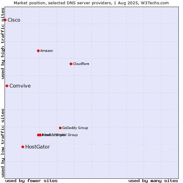 Market position of HostGator vs. Comvive vs. Cisco