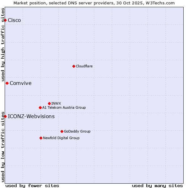 Market position of Comvive vs. ICONZ-Webvisions vs. Cisco