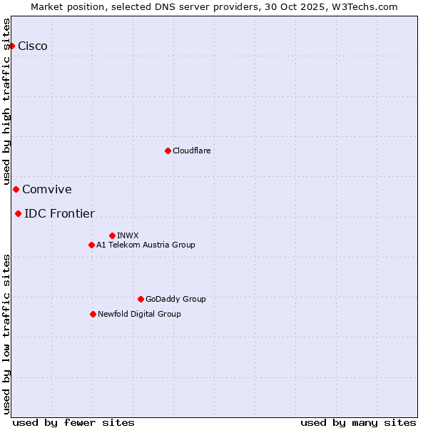 Market position of IDC Frontier vs. Comvive vs. Cisco
