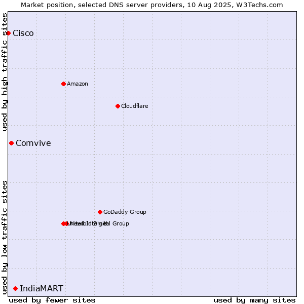 Market position of IndiaMART vs. Comvive vs. Cisco