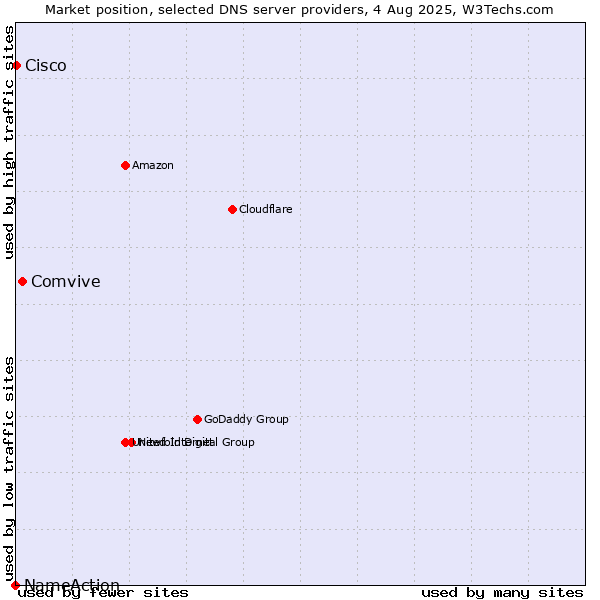 Market position of Comvive vs. Cisco vs. NameAction