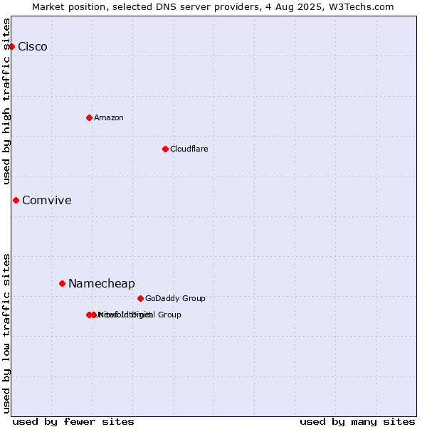 Market position of Namecheap vs. Comvive vs. Cisco