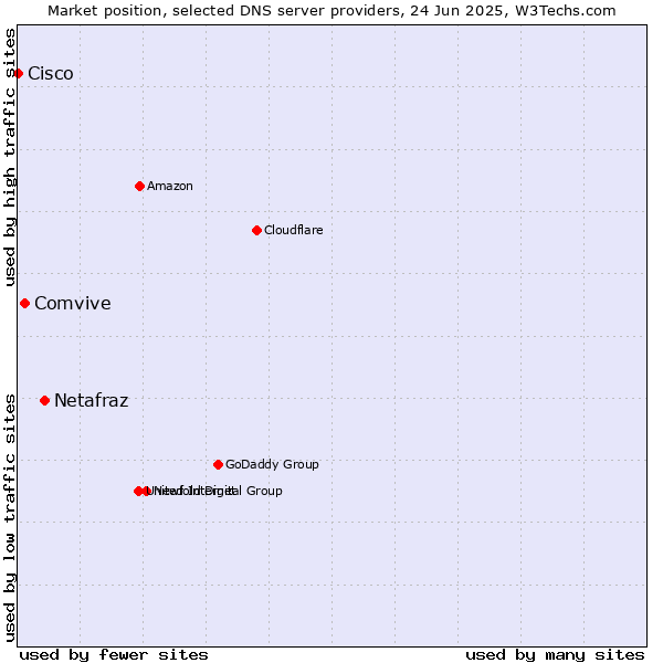 Market position of Netafraz vs. Comvive vs. Cisco