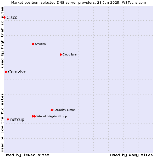 Market position of netcup vs. Comvive vs. Cisco