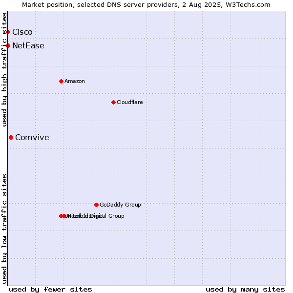 Market position of Comvive vs. NetEase vs. Cisco