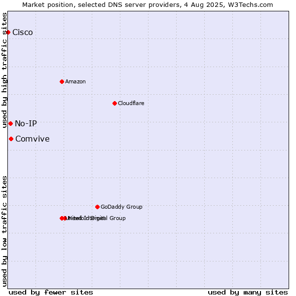 Market position of Comvive vs. No-IP vs. Cisco