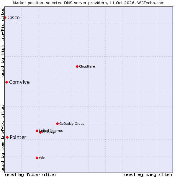Market position of Pointer vs. Comvive vs. Cisco