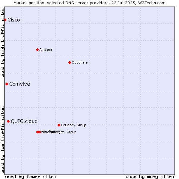 Market position of QUIC.cloud vs. Comvive vs. Cisco