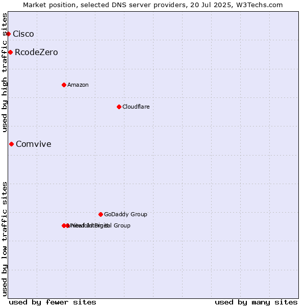 Market position of Comvive vs. RcodeZero vs. Cisco