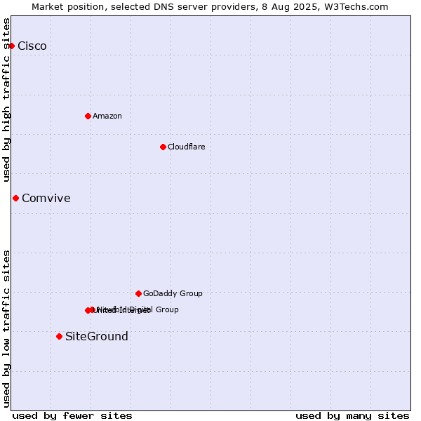 Market position of SiteGround vs. Comvive vs. Cisco